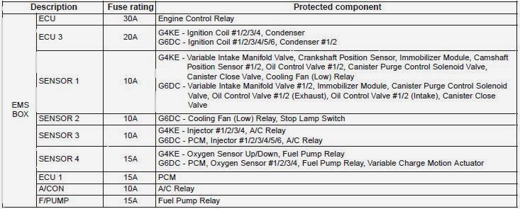 Cars & Fuses: 2013 Kia Sorento - Fuses
