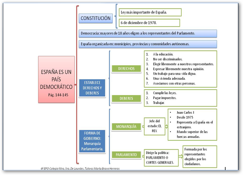 LOS QUINTINES ESQUEMA DE LA CONSTITUCIÓN