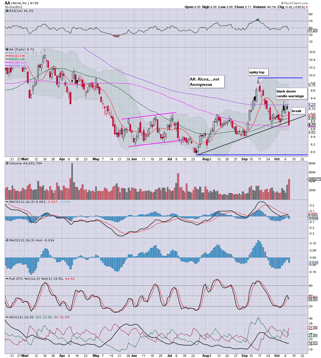 Fair Value Stocks AA breaks key support