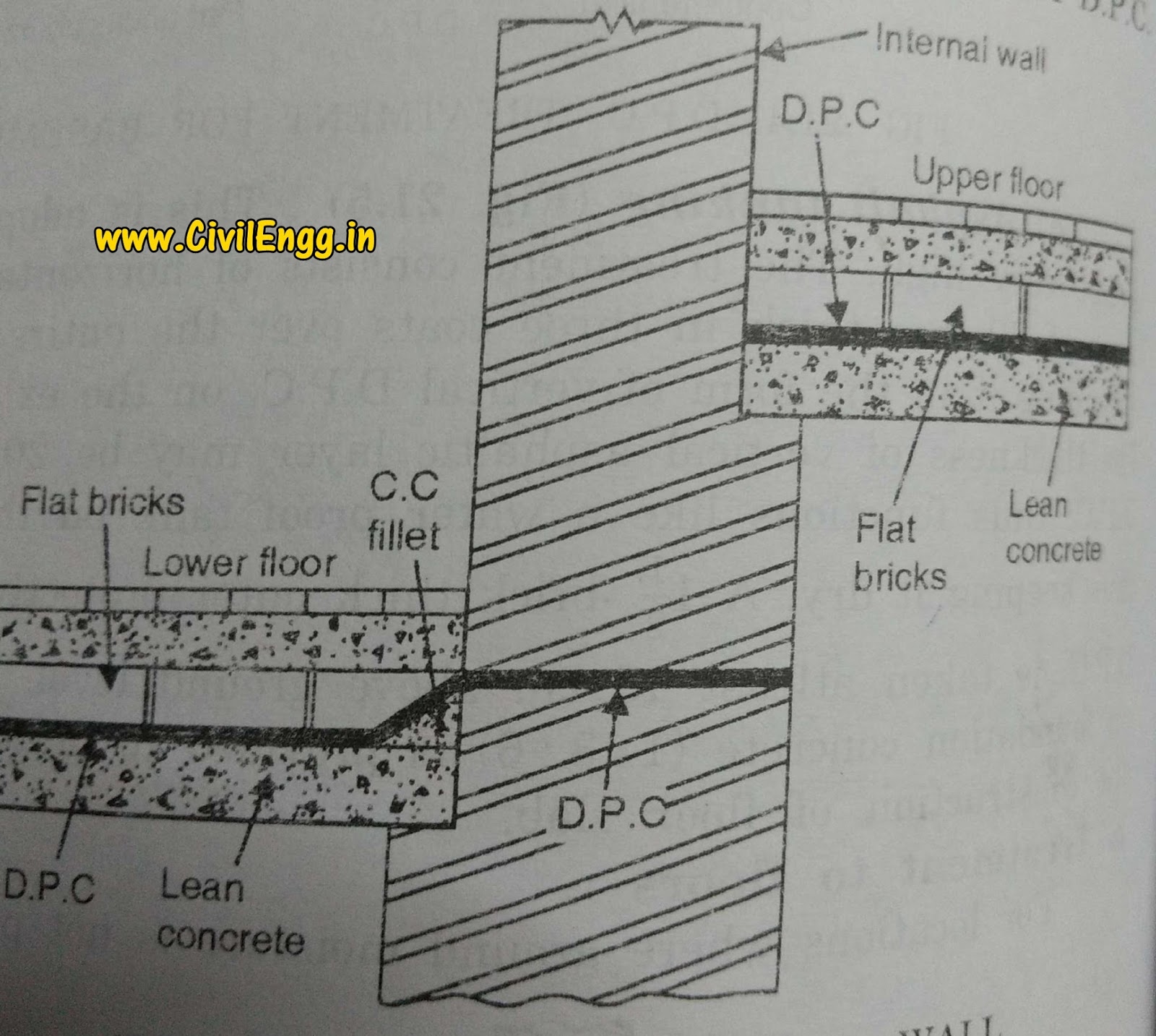 Damp Proof Course Methods and Materials Used for Damp Proofing