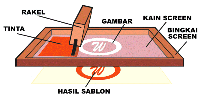 Cara Sablon 1 Apakah itu Sablon (Menyablon) ? Berbagi Cara Sablon 1 Apakah itu Sablon (Menyablon) ? Berbagi
