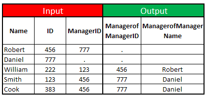 Proc SQL Self Join Tutorial