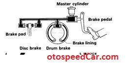 Fungsi dan Syarat System Rem Mobil 