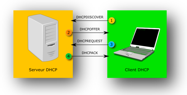 comment installer dhcp sous linux