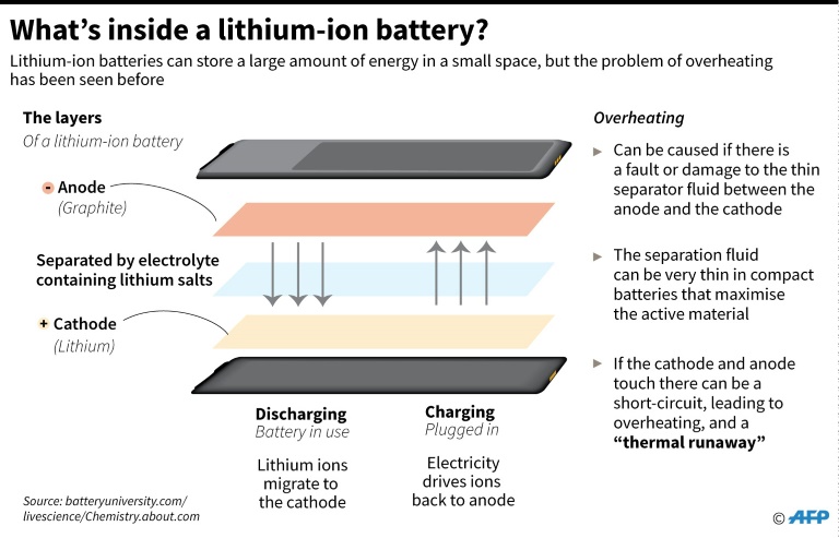 AFP / John SAEKI Lithium-ion batteries