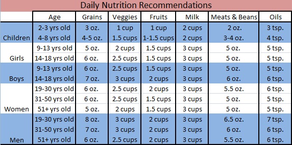 Your Body 101: Daily Nutrition Recommendations