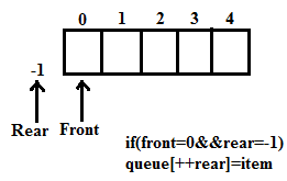 Everything You Need To Know About Data Structure: DOUBLE ENDED QUEUE ...