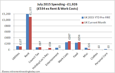 Retirement Investing Today July 2015 and Average 2015 Spending