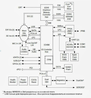 Структурная схема одноплатного компьютера PC3030 SBC