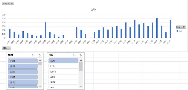 Mengolah data  iklim - PivotChart dan Slicer