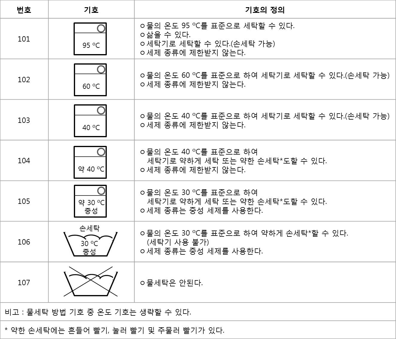 [생활 팁] 세탁물 기호의 뜻과 세탁방법 ~ 블루이드 블루스