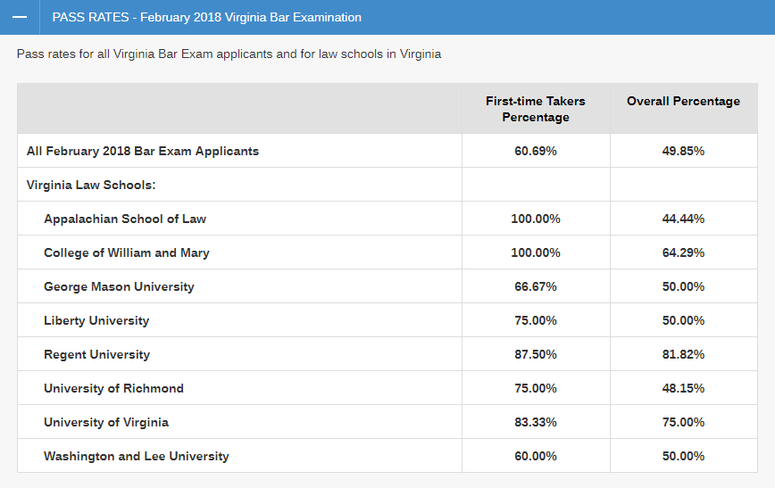 Regent Law Ranks Highest Overall Bar Pass Rate in VA Again