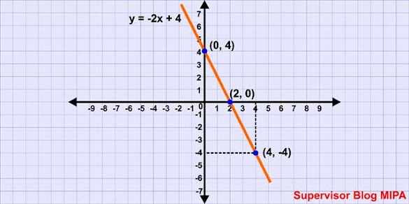 Contoh Soal Fungsi Linear