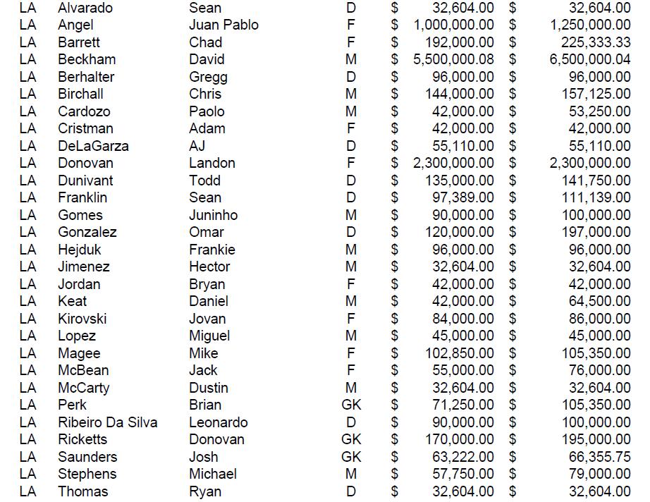 The Unofficial LA Galaxy Blog LA Galaxy Player Salaries