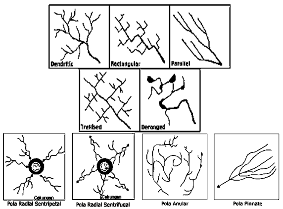 GEOGRAFI: Pola Aliran Sungai