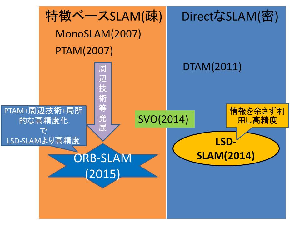 趣味なし奴のメモ帳 visual slam の歴史1 visual slamの誕生