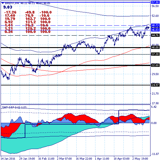 Брент тестирует зону годового максимума.