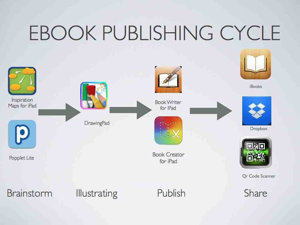 Technology Integration at Jamestown Creating and Publishing eBooks on