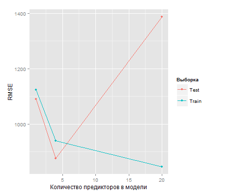Как понять что модель переобучена. errors. Как понять что модель переобучена фото. Как понять что модель переобучена-errors. картинка Как понять что модель переобучена. картинка errors.