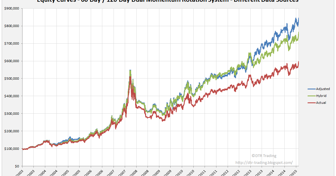 Rotational trading strategies