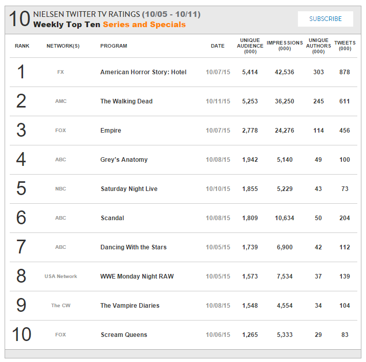 Nielsen Twitter TV Ratings Weekly Top Ten - 5th - 11th October 2015