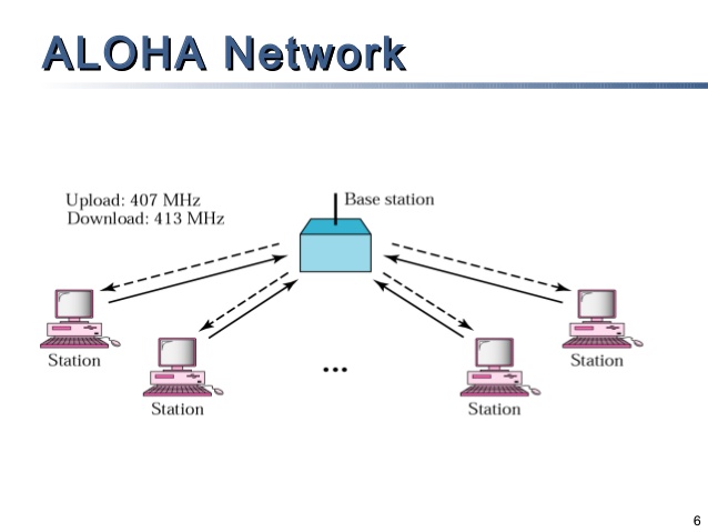 Multiple access. Каналы связи беспроводной сети. Access Protocol криптовалюта. Программное обеспечение Aloha. Алгоритм АЛОХА.