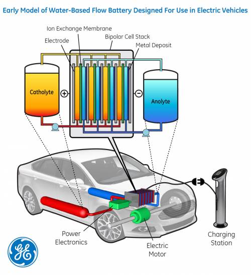 Advanced Energy Storage Flow Batteries