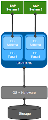 SAP HANA Tutorials and Materials, SAP HANA Certifications, SAP HANA Guide