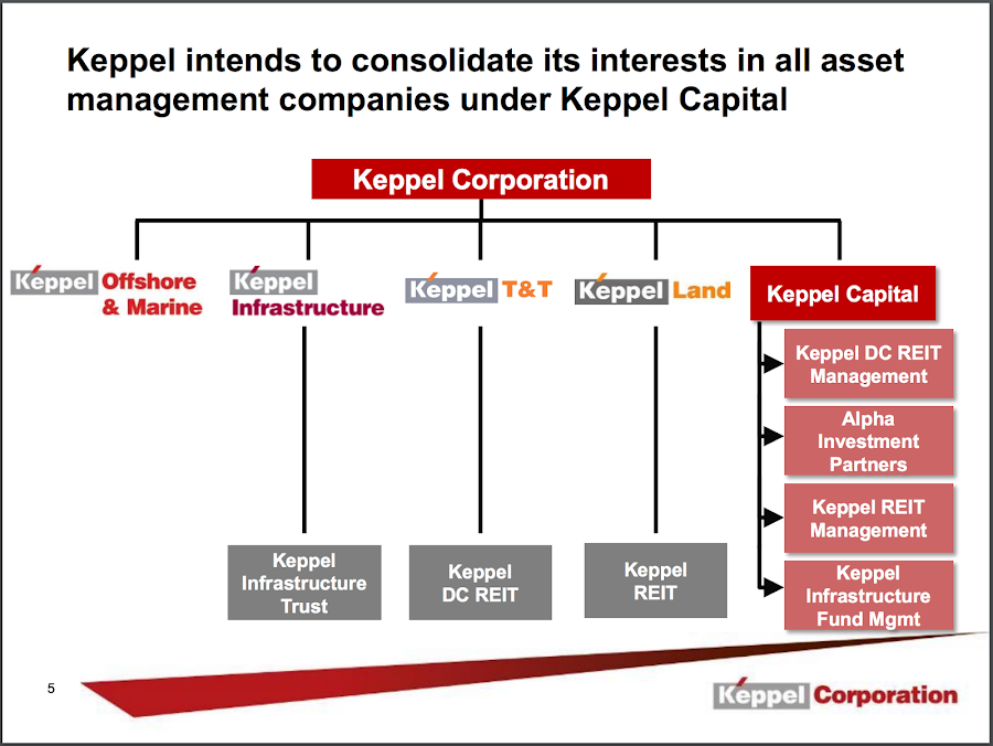 Keppel Corp UOB Kay Hian 20160126 Creates Keppel Capital to
