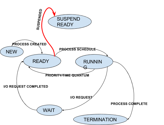 Process State Diagram - EasyExamNotes.com