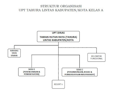 Struktur Organisasi UPTD TAHURA KELAS A Struktur Organisasi UPTD TAHURA KELAS A