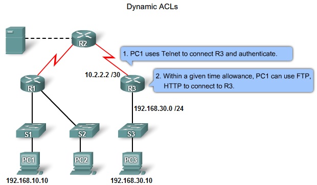 ICTechNotes: ACLs