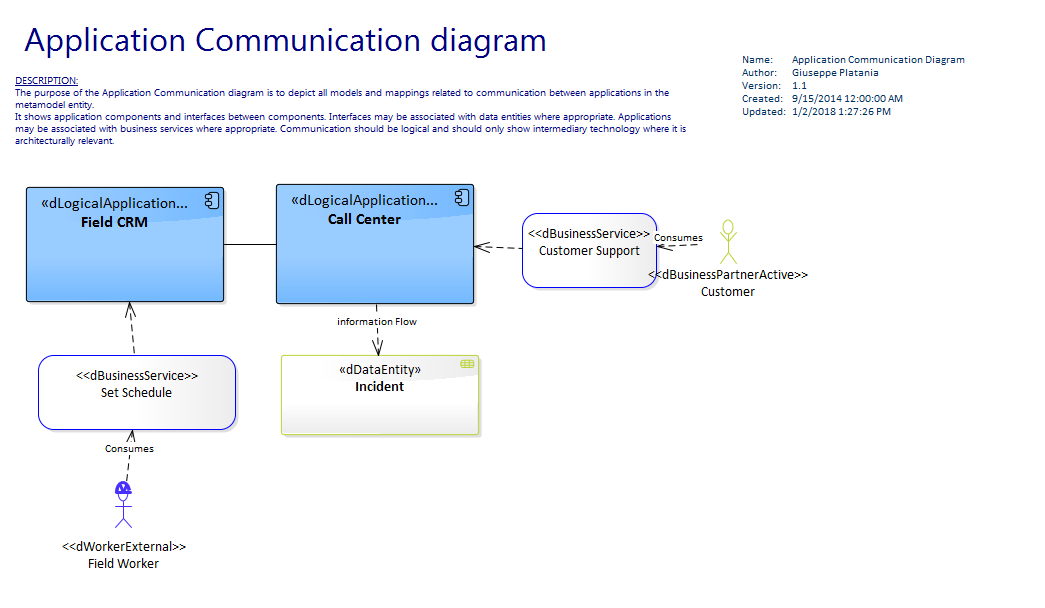 Togaf Diagram Examples