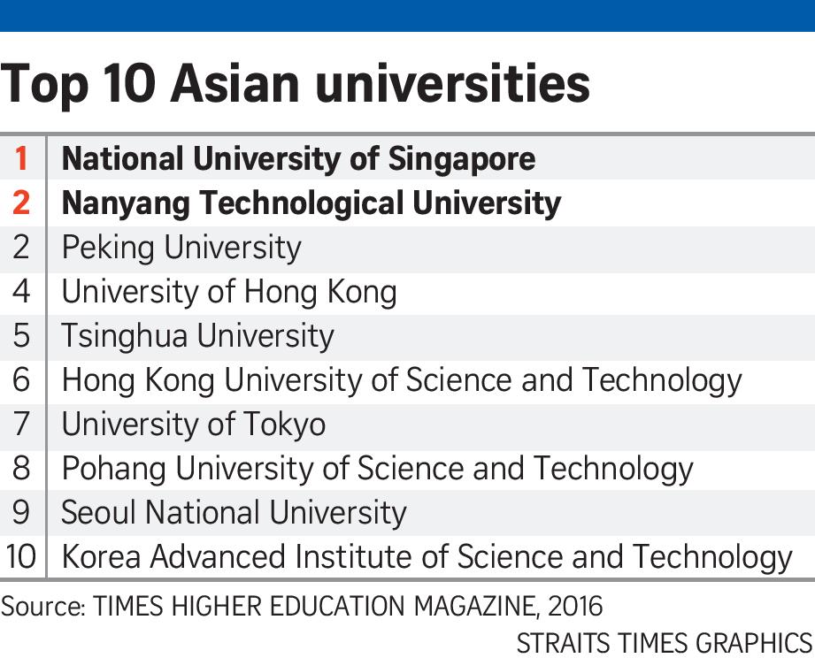 Asian ranking university