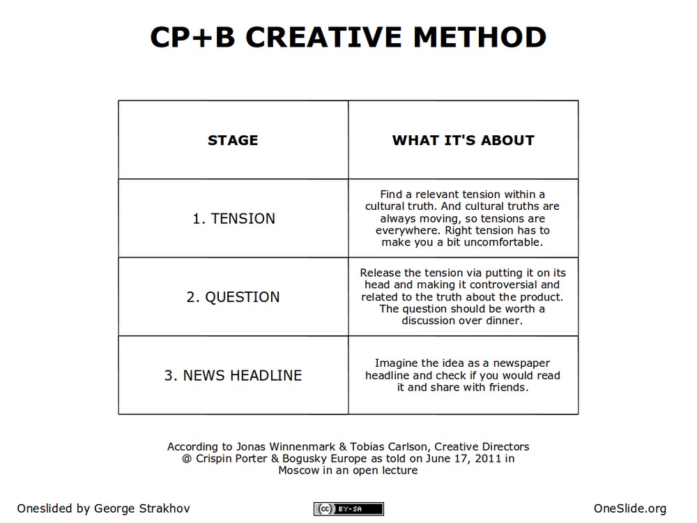 ACCOUNT PLANNING METHODS CP&B Creative Strategy Principle