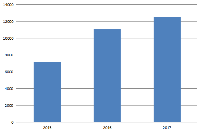 Total utdelning per år augusti 2017 Utdelningsstugan