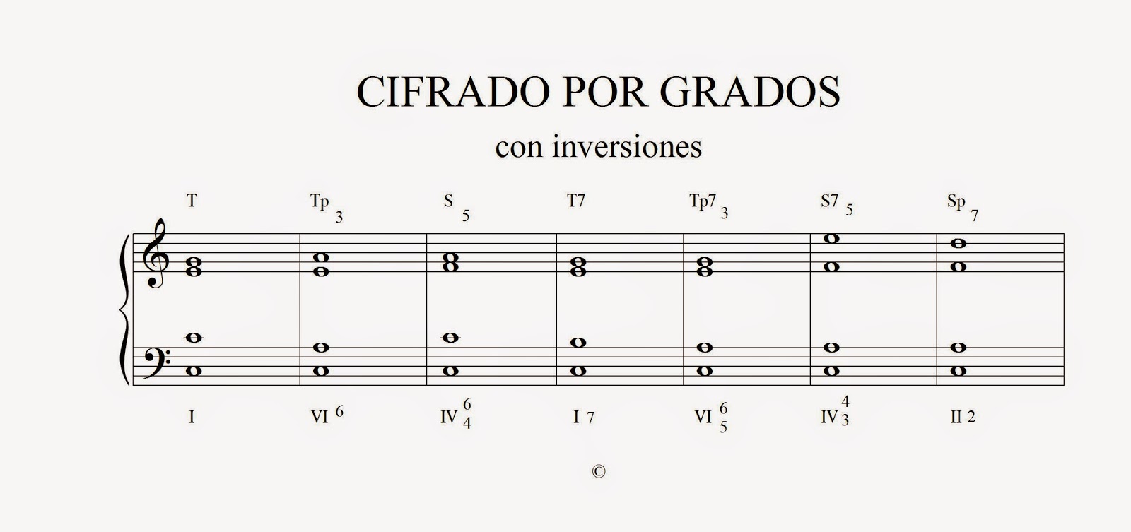 Armonía Análisis por grados