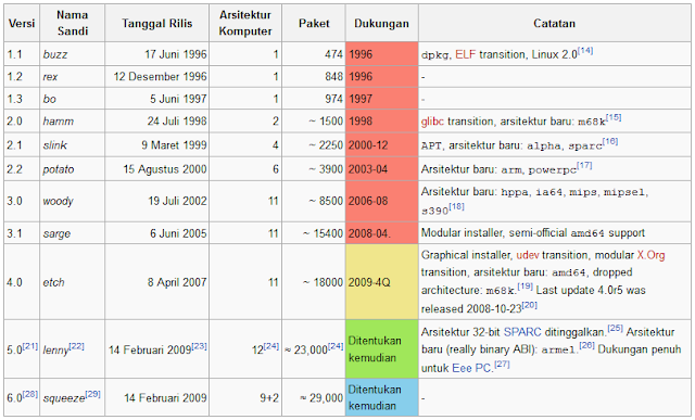Daftar Tabel Rilis Versi Linux Debian