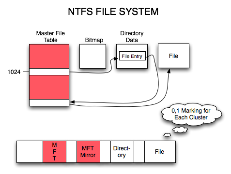 NT File System