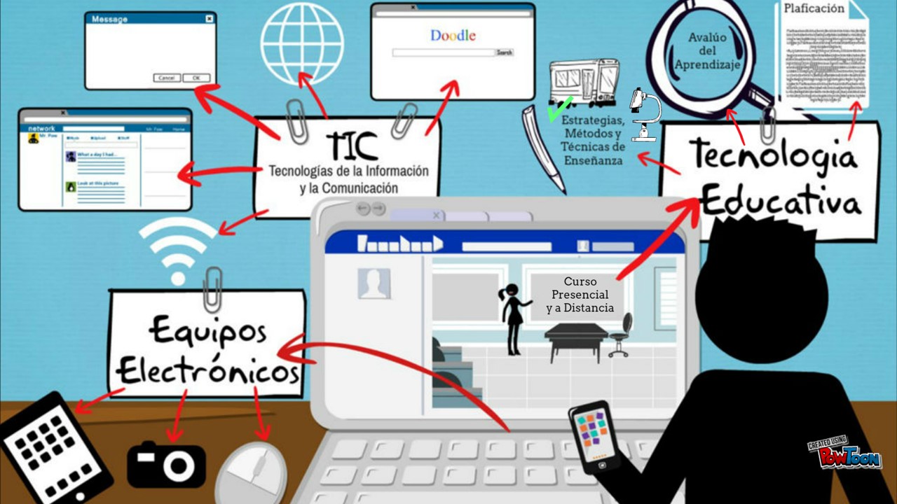 Mapa Pictórico Tecnologías para la educación presencial y a distancia Blog de IMSFundamentos Mapa Pictórico Tecnologías para la educación presencial y a distancia Blog de IMSFundamentos