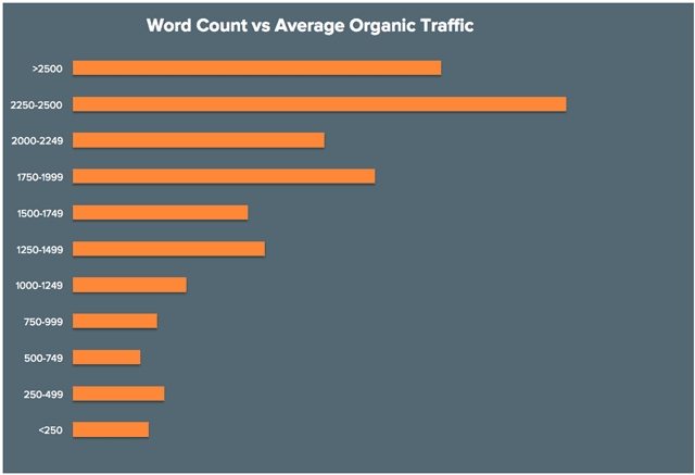 Word-Count-Vs-Average-Organic-Traffic-By-HubSpot Word-Count-Vs-Average-Organic-Traffic-By-HubSpot