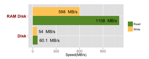 在 Linux 上使用 RAM Disk 提高資料讀寫速度 - G. T. Wang