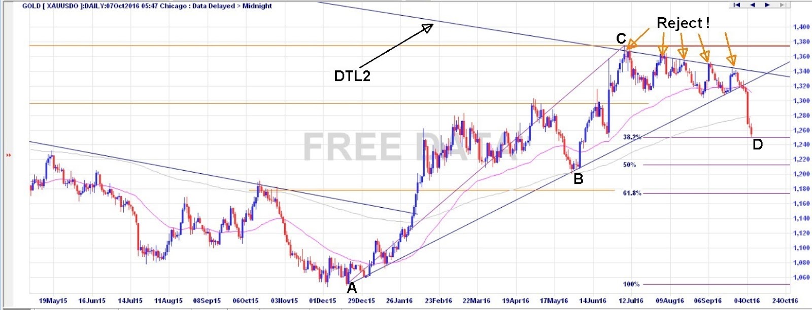 Daily gold spot chart showing Fibonacci retracements