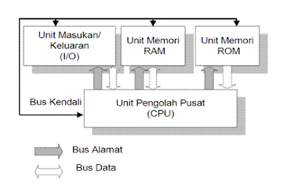 diagram sistem bus pada mikroprosesor
