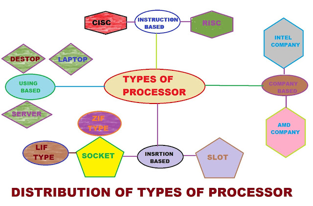 Block show the different processor different types of processor.