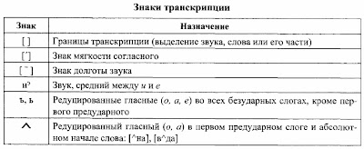 Фонетика русского языка таблица звуков