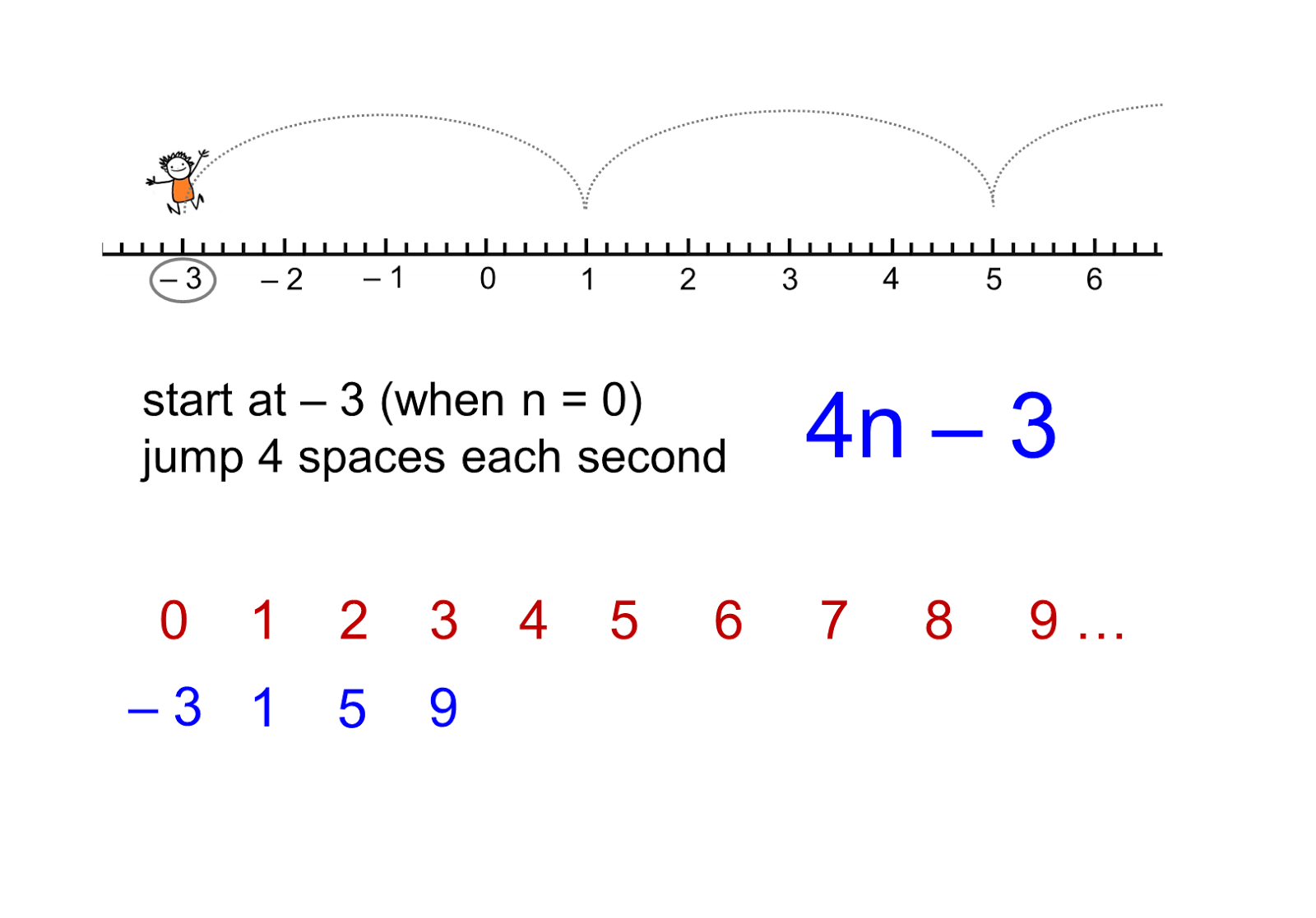 MEDIAN Don Steward mathematics teaching jumping along a line