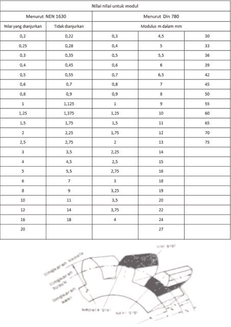 Jenis Roda Gigi Lurus Dan Miring Rumus Rumus Perhitungan Tabel Modul Caraang