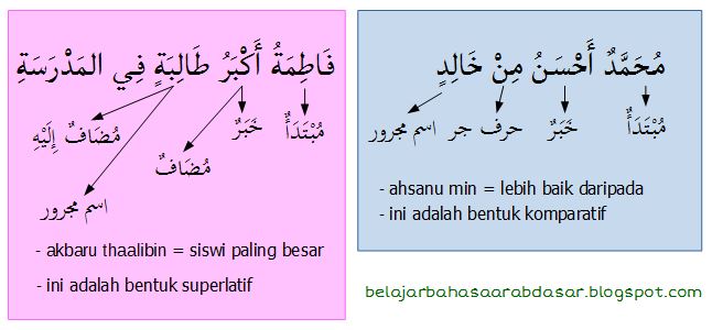 Pengertian Isim Tafdhil Dan Contohnya