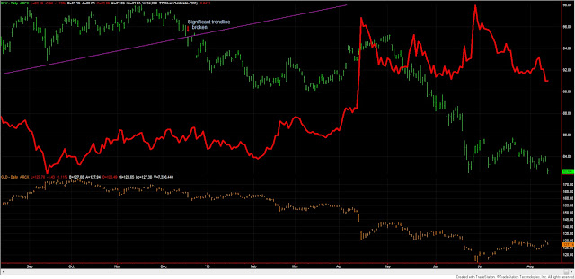 Dow+Theory+BLV+GLD+ratio+13+August